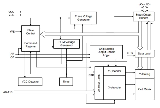 Block Diagram - Alliance Memory AS29CF040-55CCIN Parallel Flash Memory